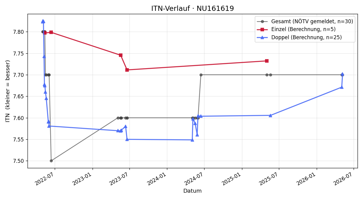 ITN-Verlauf Gerold Gierszewski