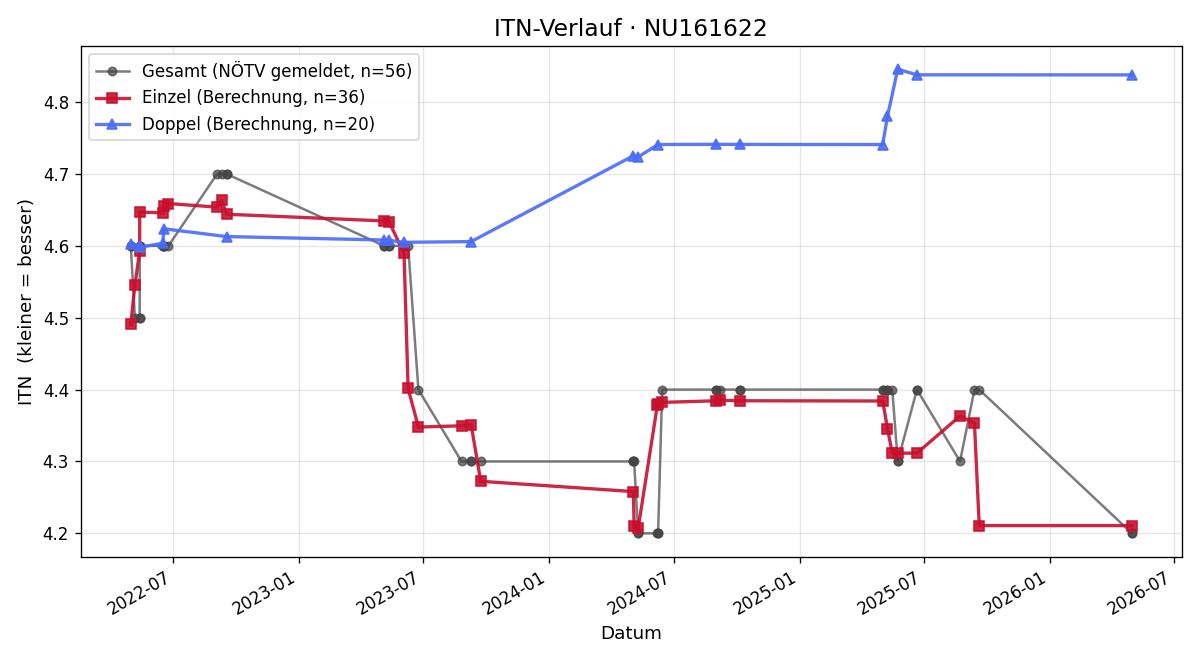 ITN-Verlauf Markus Fürst