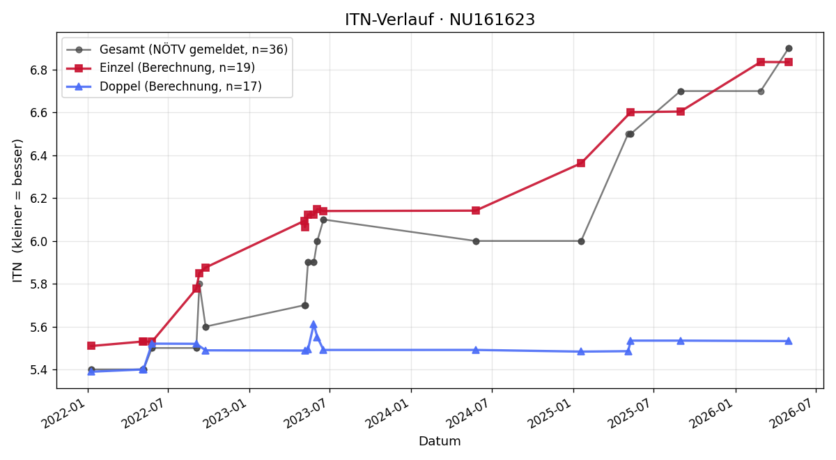 ITN-Verlauf Thomas Friedl