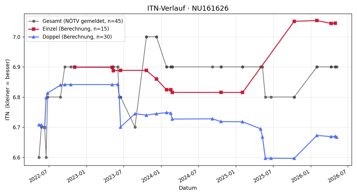 ITN-Verlauf Erik Eichinger