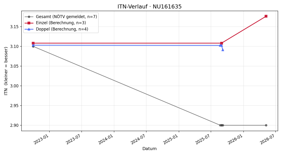 ITN-Verlauf Philippe Nitsche