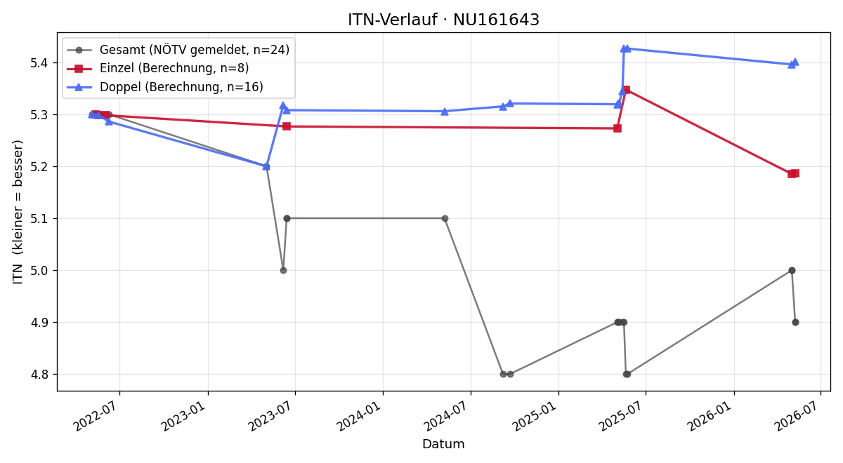 ITN-Verlauf Sascha Kobanitsch