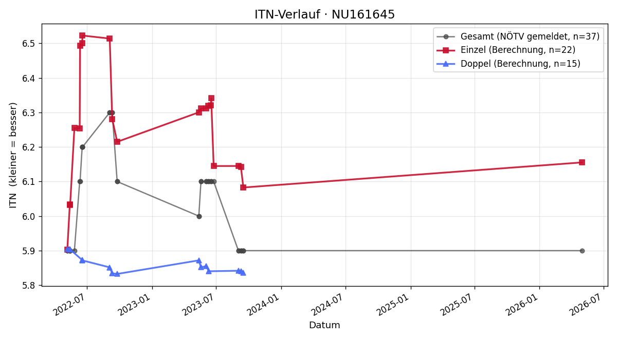 ITN-Verlauf Peter Kainbrust
