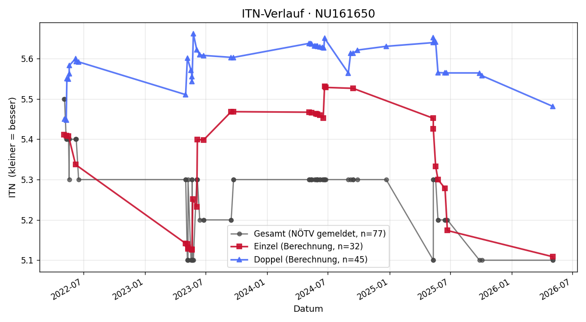 ITN-Verlauf Paul Tybl