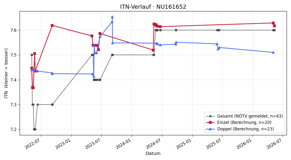 ITN-Verlauf Herbert Tragauer