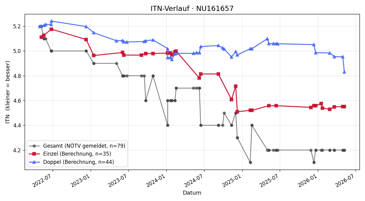 ITN-Verlauf Christoph Zinke