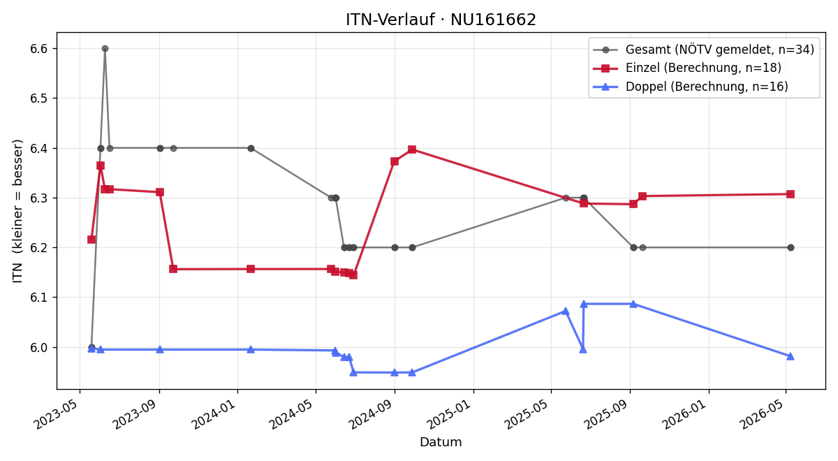 ITN-Verlauf Harald Reisinger