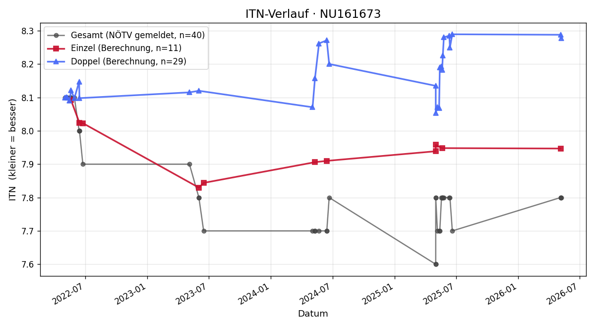 ITN-Verlauf Christian Hajnik
