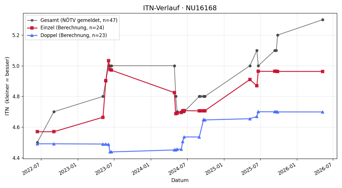 ITN-Verlauf Alexander Auer