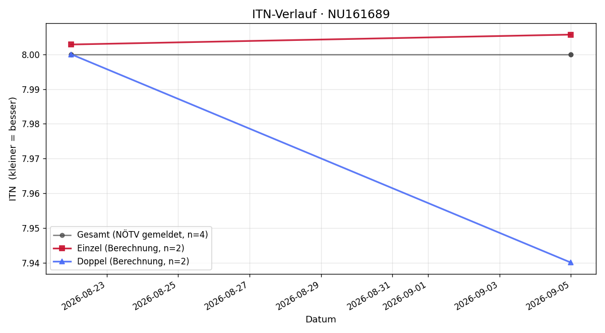 ITN-Verlauf Christian Wagner