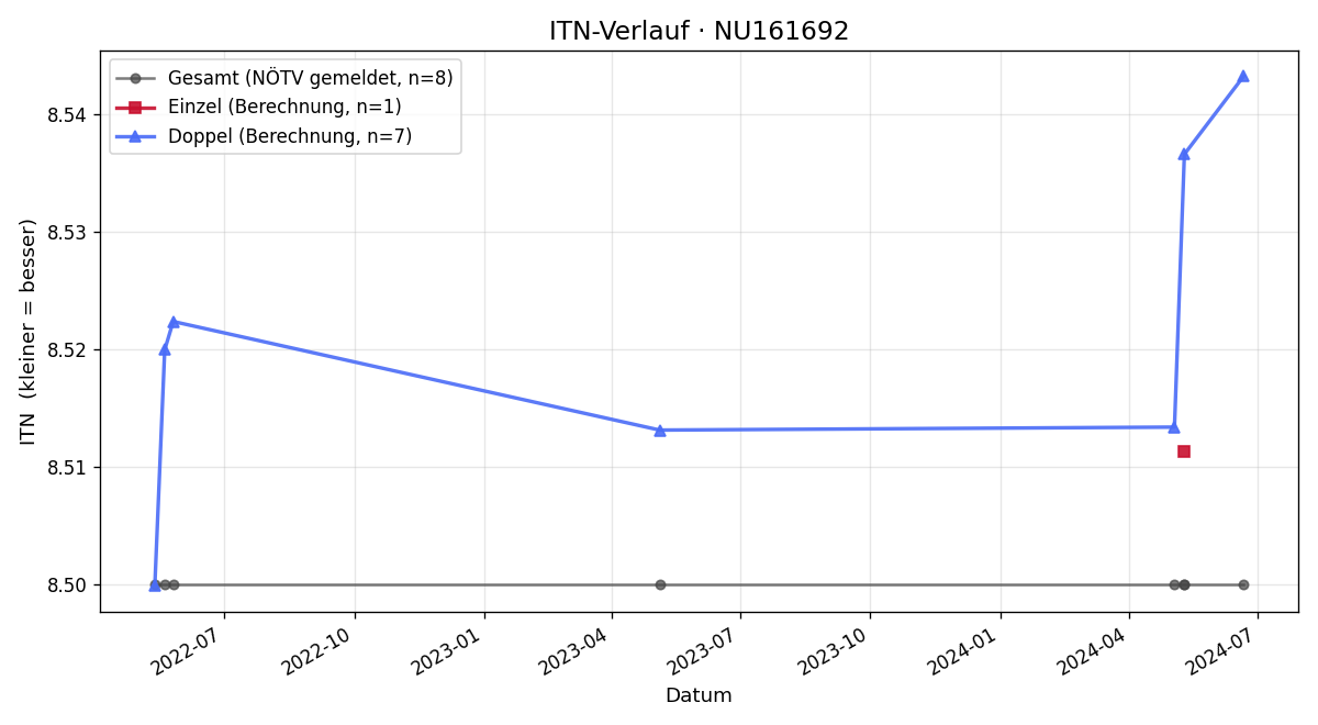 ITN-Verlauf Peter Stefan