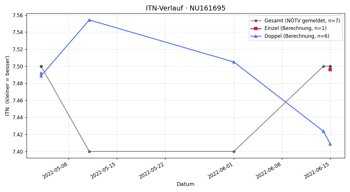ITN-Verlauf Fritz Schöpf