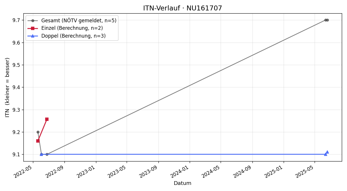 ITN-Verlauf Peter Beleky