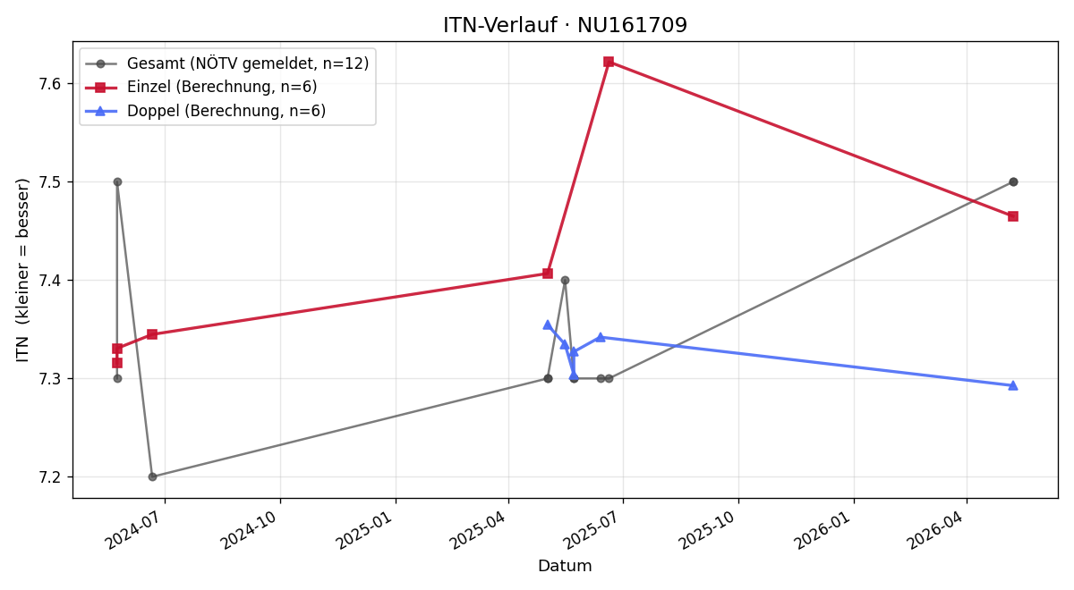ITN-Verlauf Werner Tröstl