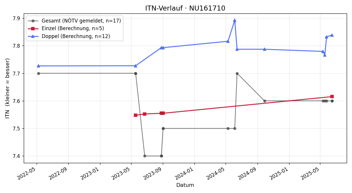 ITN-Verlauf Karl Stifter