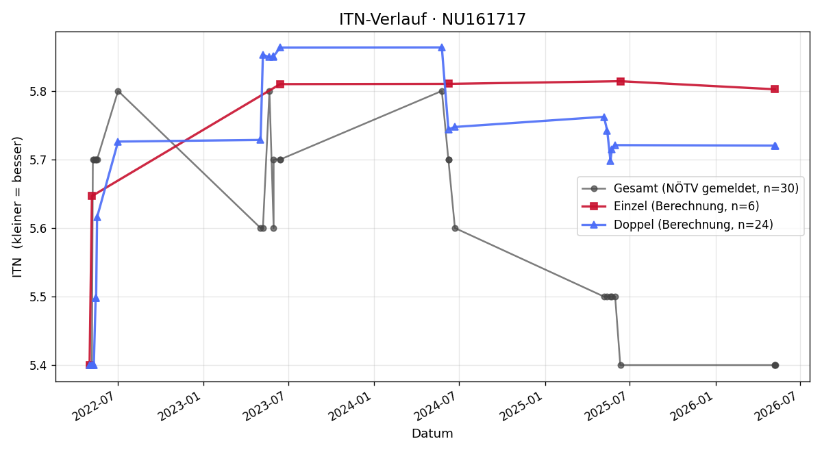 ITN-Verlauf Willibald Lieb