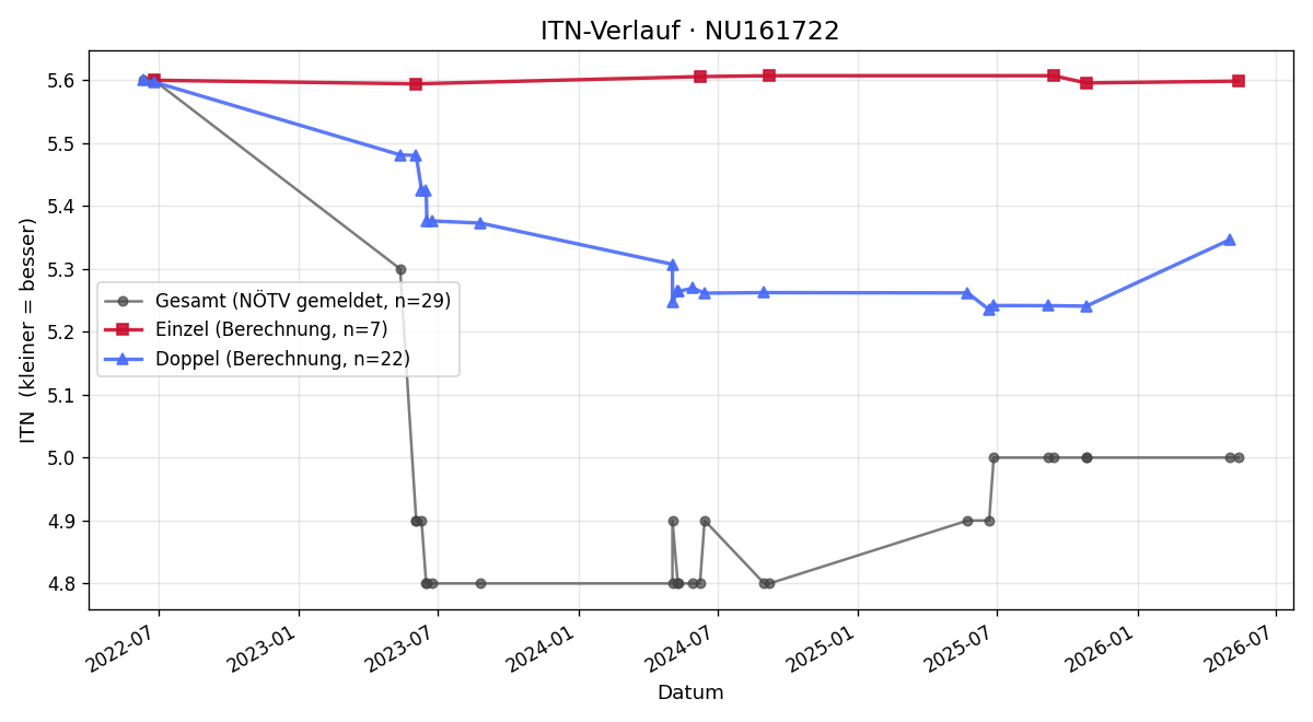 ITN-Verlauf Gerald Milabersky