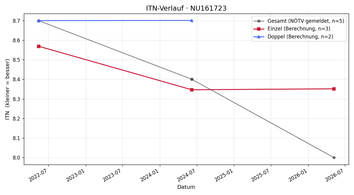 ITN-Verlauf Robert Marischka