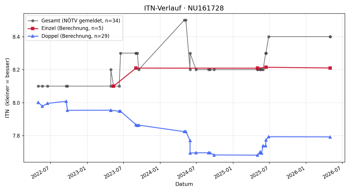 ITN-Verlauf Doris Jurny