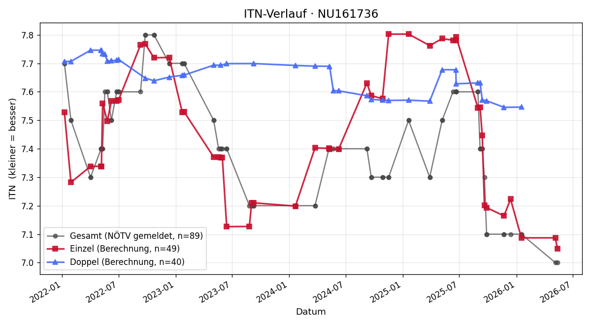 ITN-Verlauf Christian Flurer