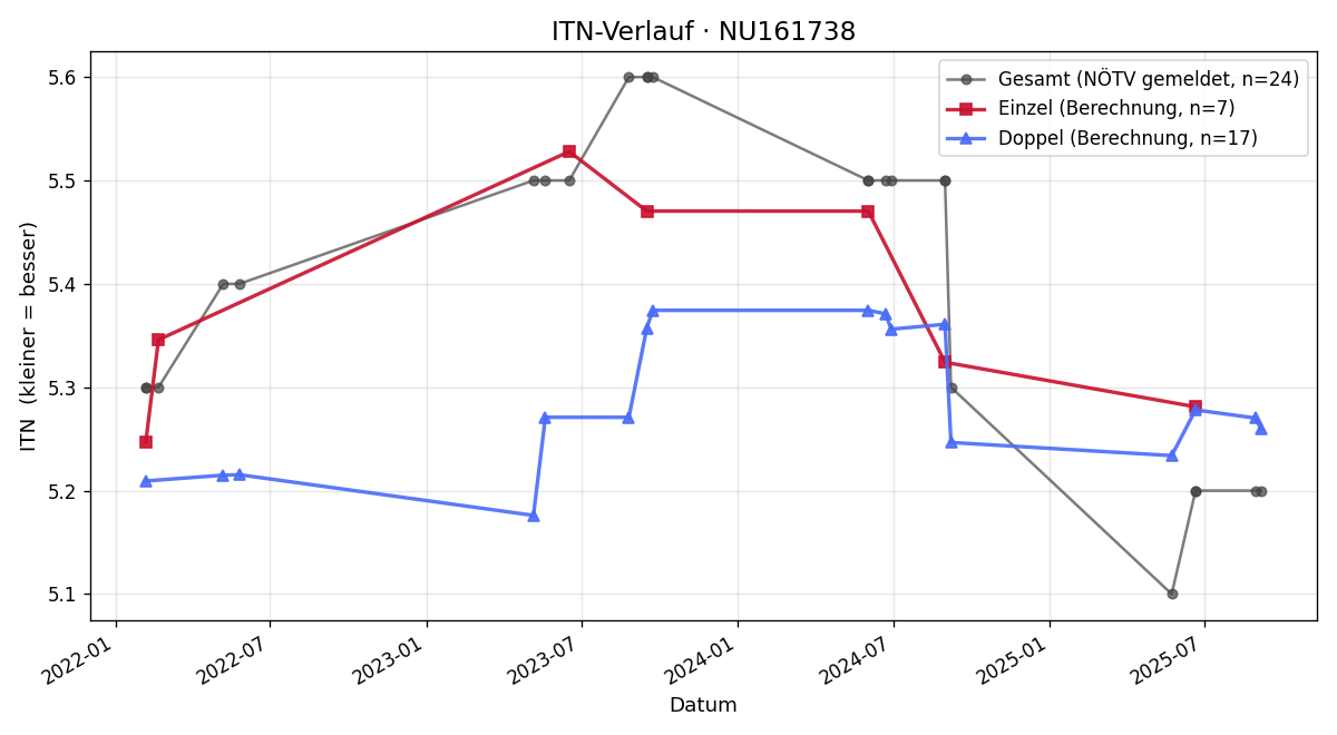 ITN-Verlauf Stefan Zingel