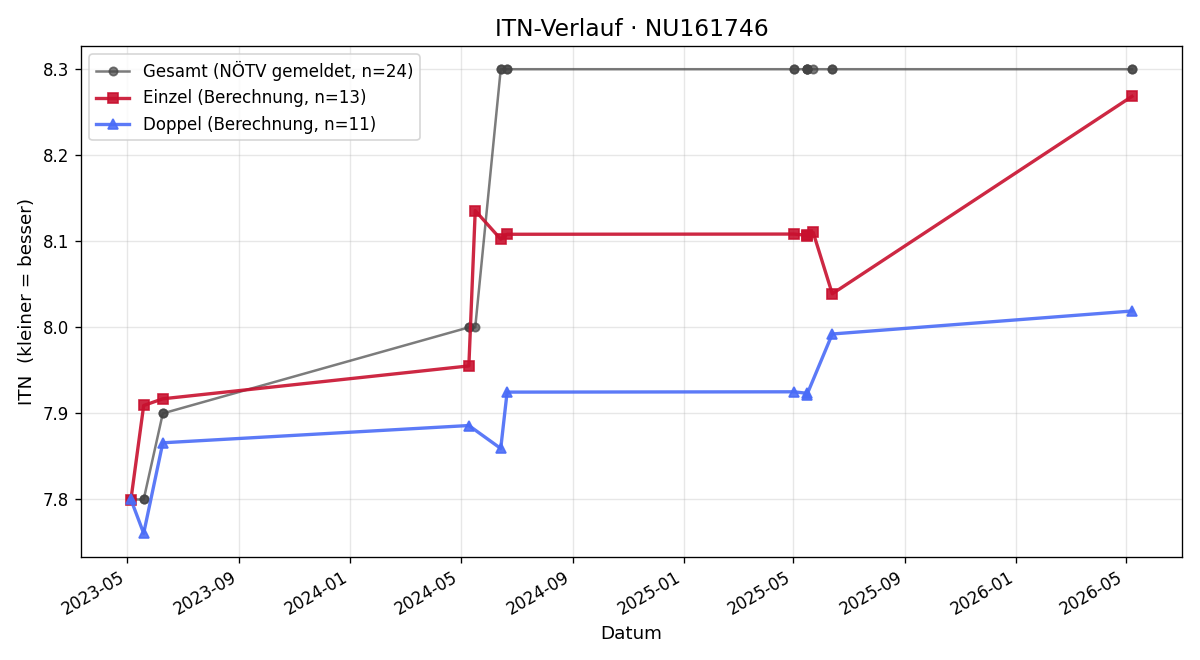 ITN-Verlauf Viktor Filipczak
