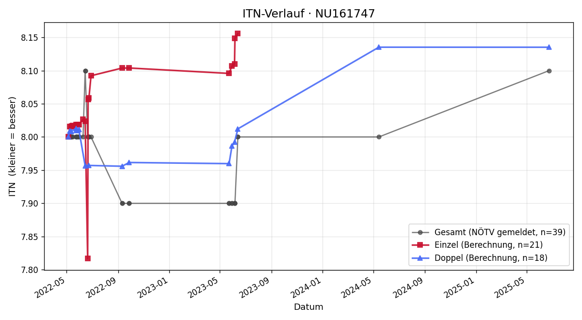 ITN-Verlauf Hans Filipczak