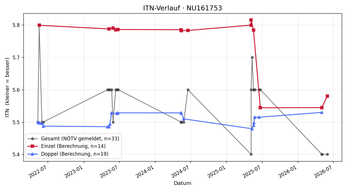 ITN-Verlauf Heinz Stiefelmeyer