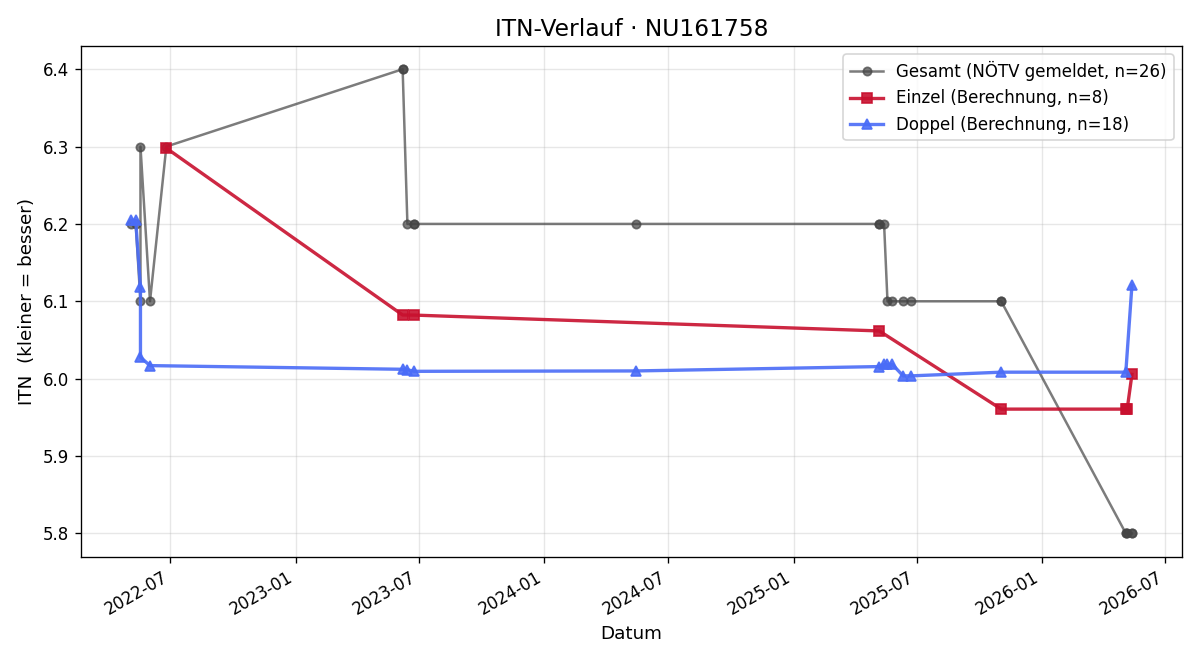 ITN-Verlauf Franz Bedlan