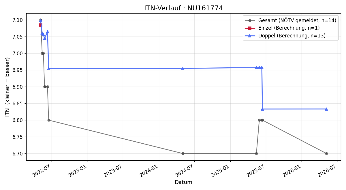 ITN-Verlauf Peter Pelz