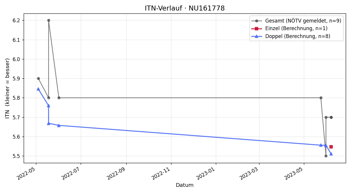 ITN-Verlauf Thomas Krach