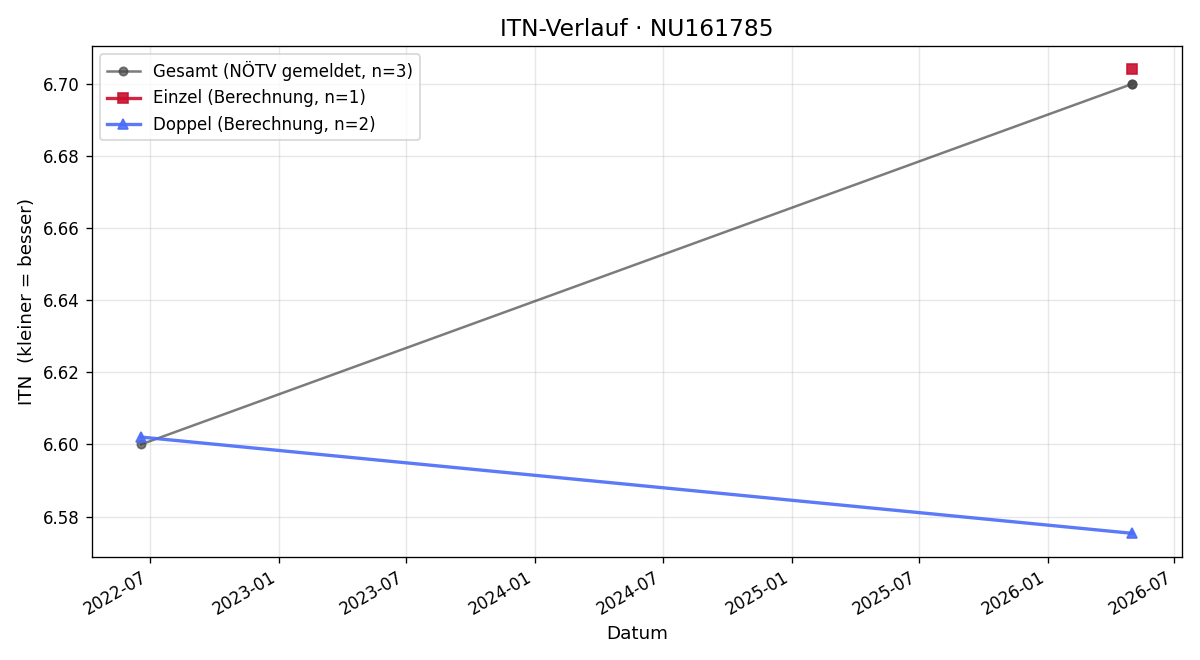 ITN-Verlauf Herbert Gruner
