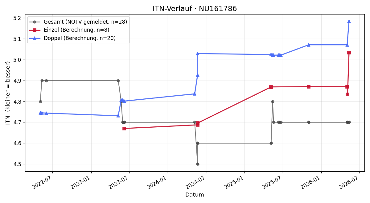 ITN-Verlauf Peter Frank