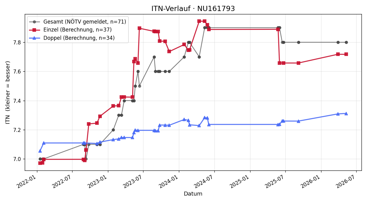 ITN-Verlauf Richard Haschke