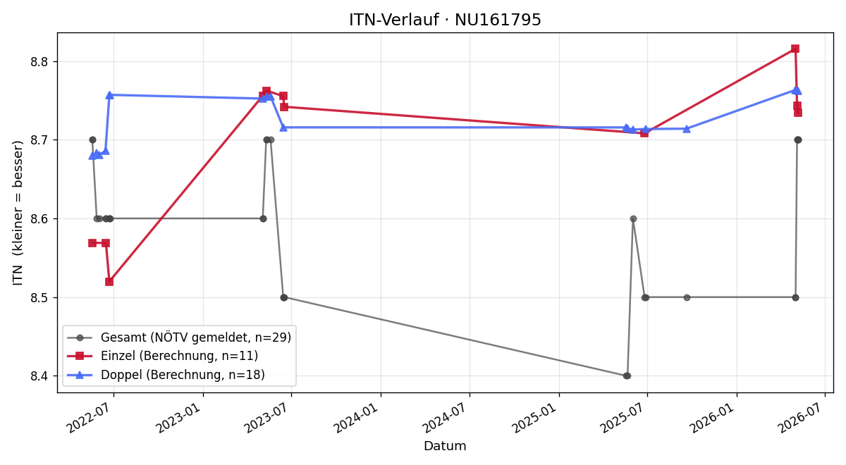 ITN-Verlauf Ruth Freund
