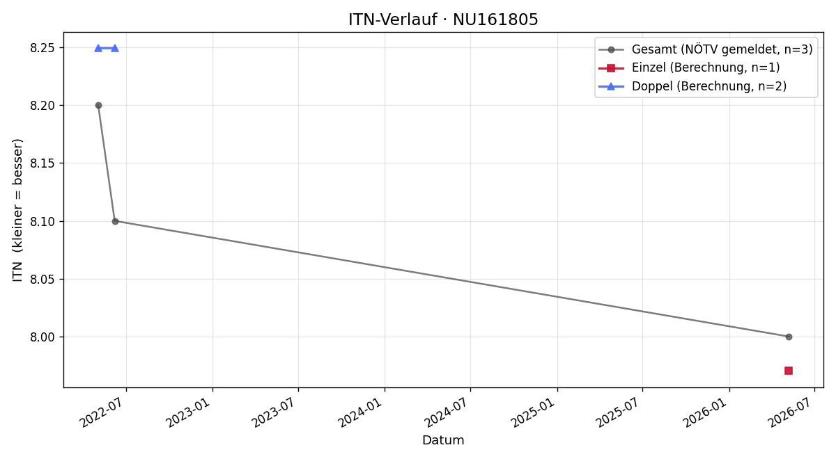 ITN-Verlauf Peter Goldscheider