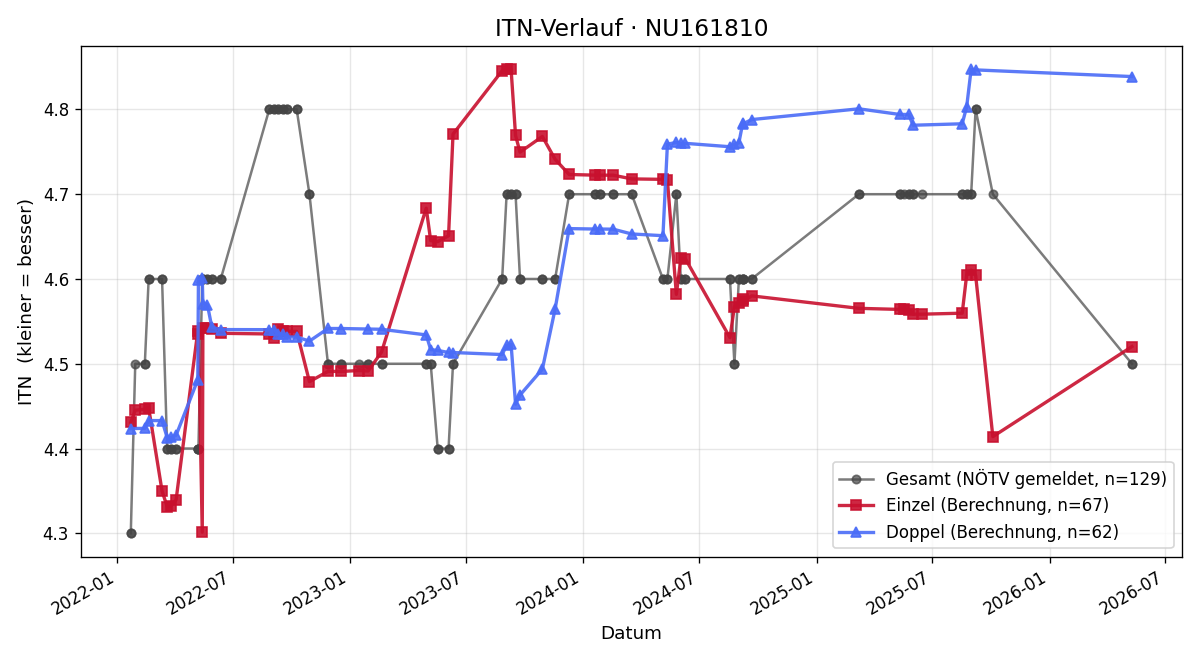 ITN-Verlauf Erik Werner