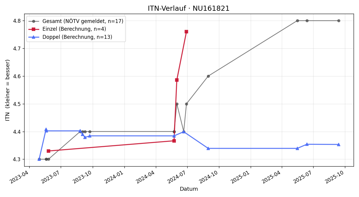 ITN-Verlauf Igor Zajac