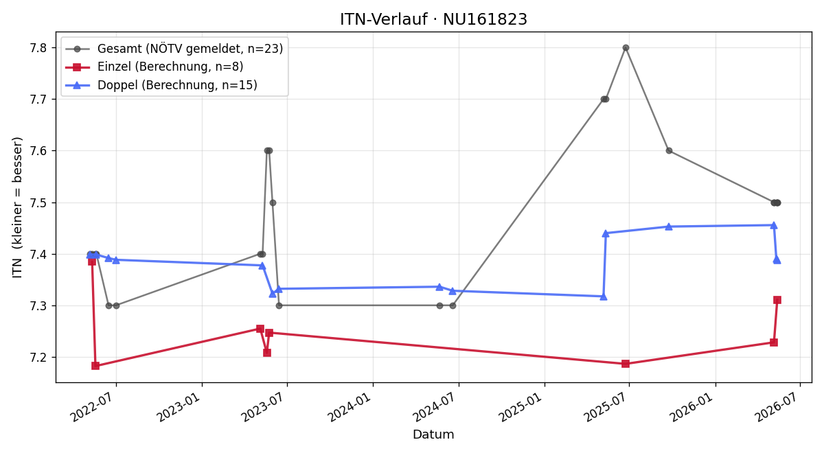 ITN-Verlauf Peter Rosenberg