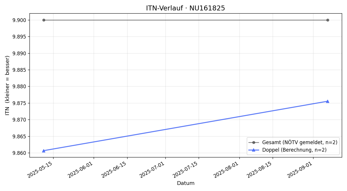 ITN-Verlauf Tamir Pixner