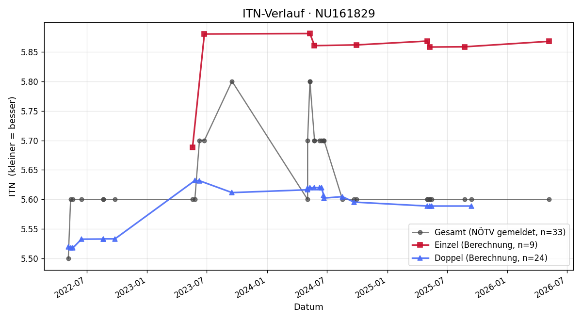 ITN-Verlauf Thomas Heller