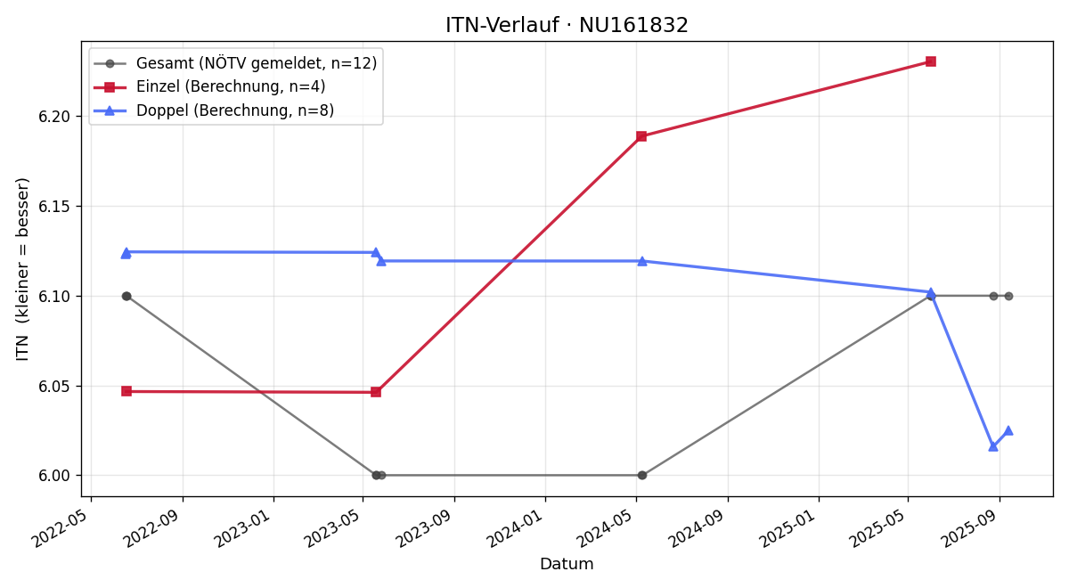 ITN-Verlauf Benjamin Halpern