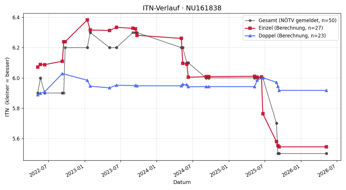 ITN-Verlauf Dieter Mackerle