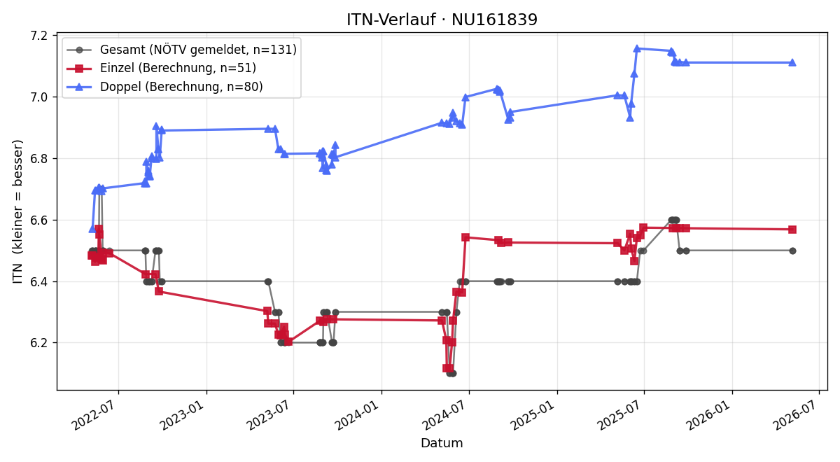 ITN-Verlauf Walter Lehner