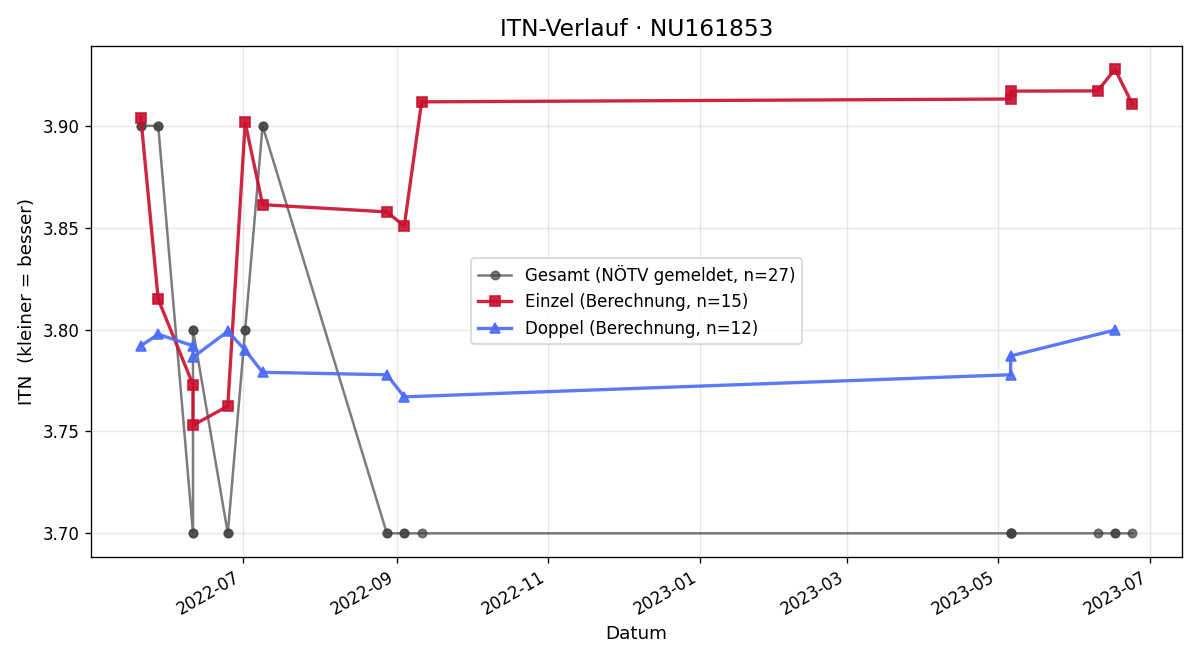 ITN-Verlauf Martin Forster