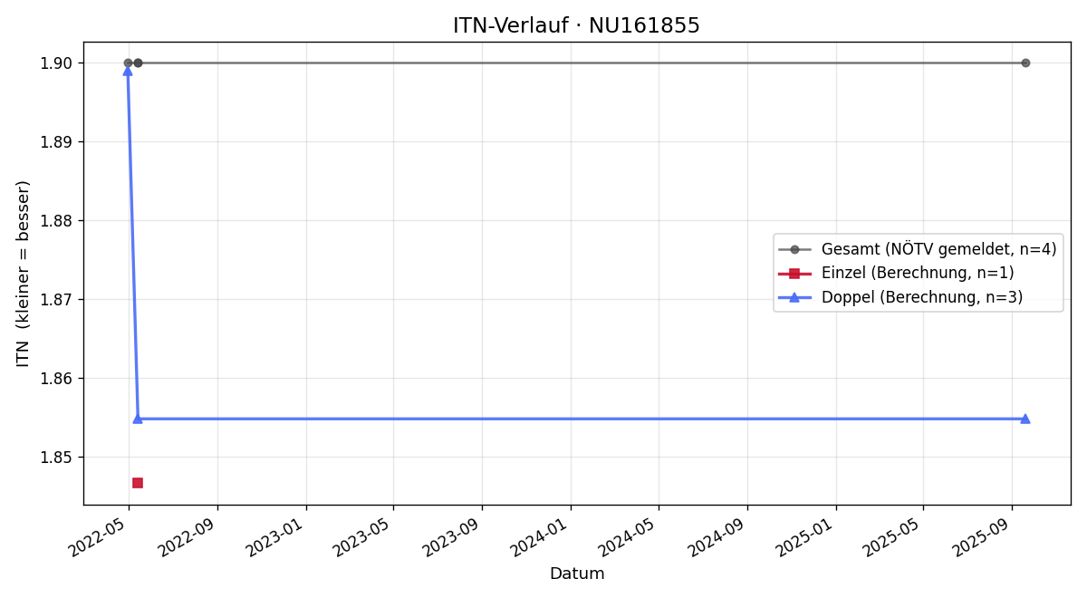 ITN-Verlauf Mathias Feitsch
