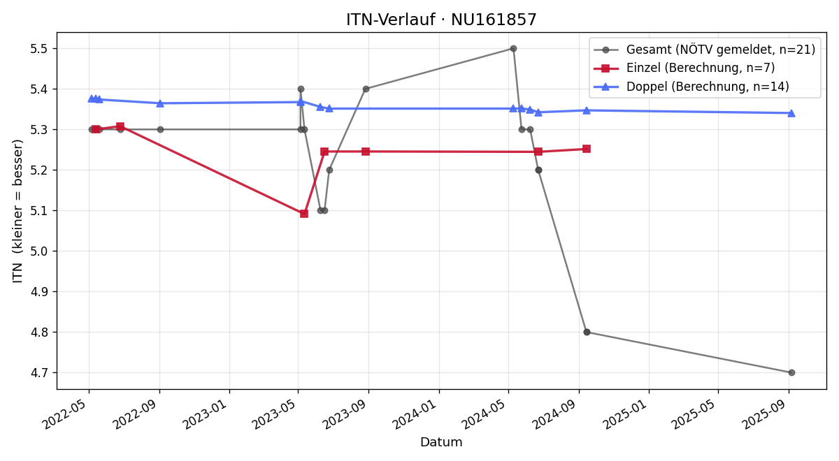 ITN-Verlauf Martin Csarman