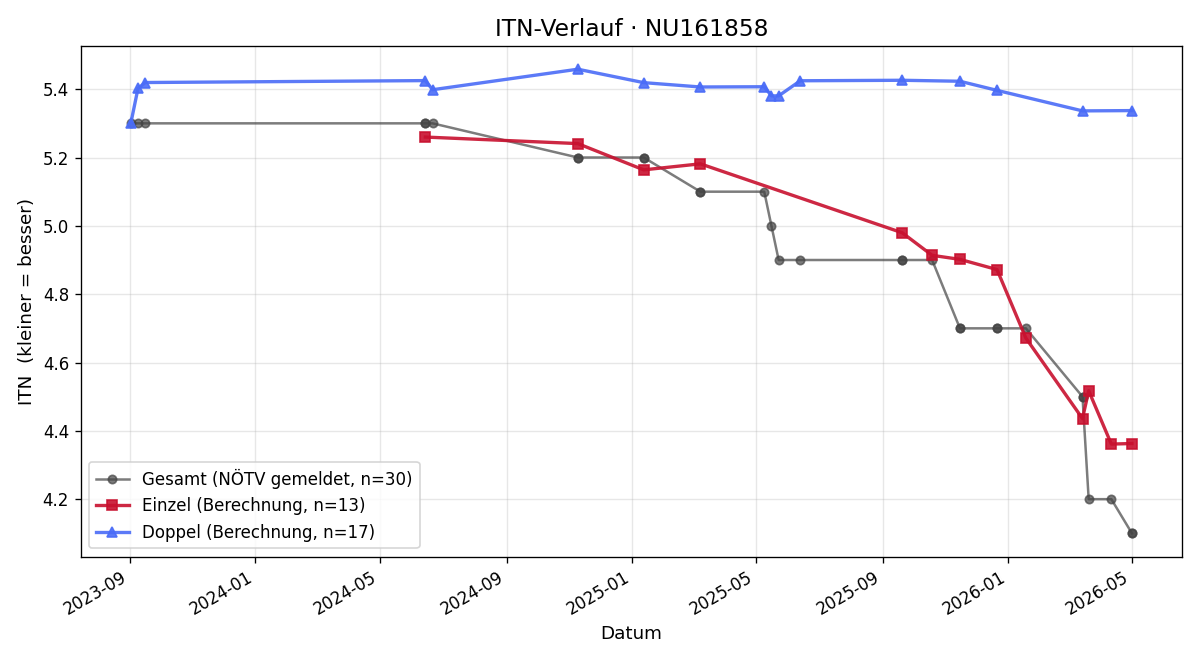 ITN-Verlauf Georg Buchmüller