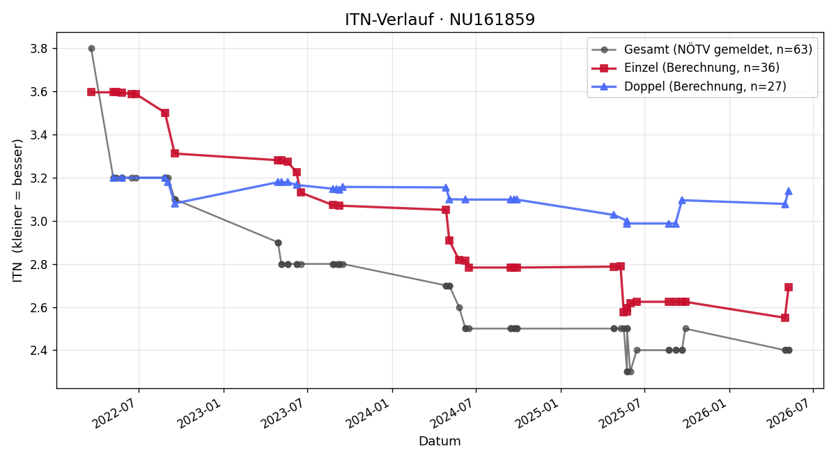 ITN-Verlauf Amel Bisevac