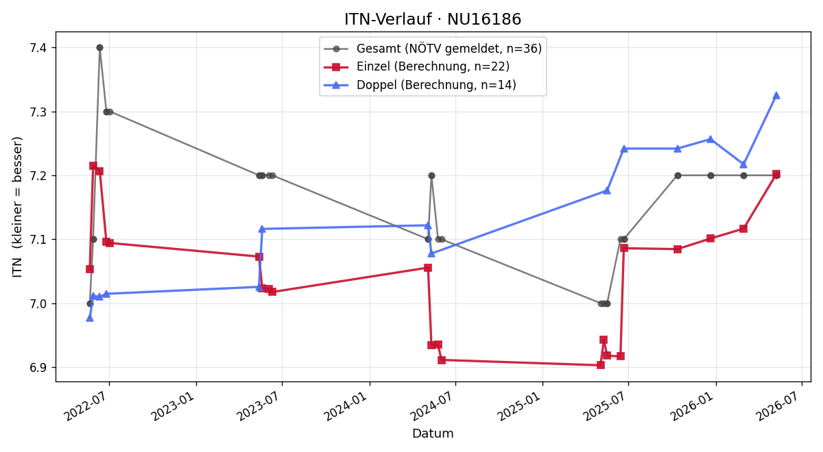ITN-Verlauf Susanne Braunsteiner